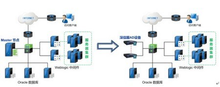 深信服:Weblogic集群負載均衡技術解決方案